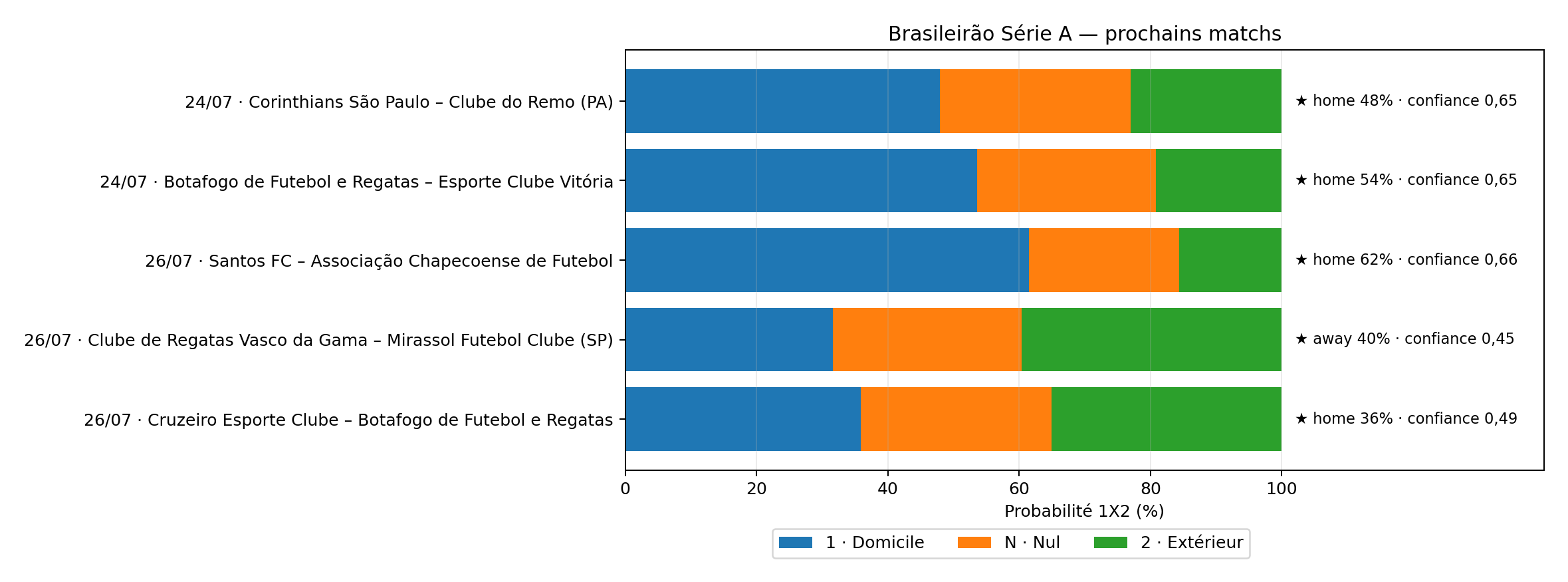 Probabilités 1X2 et prédictions principales pour cinq matchs de football