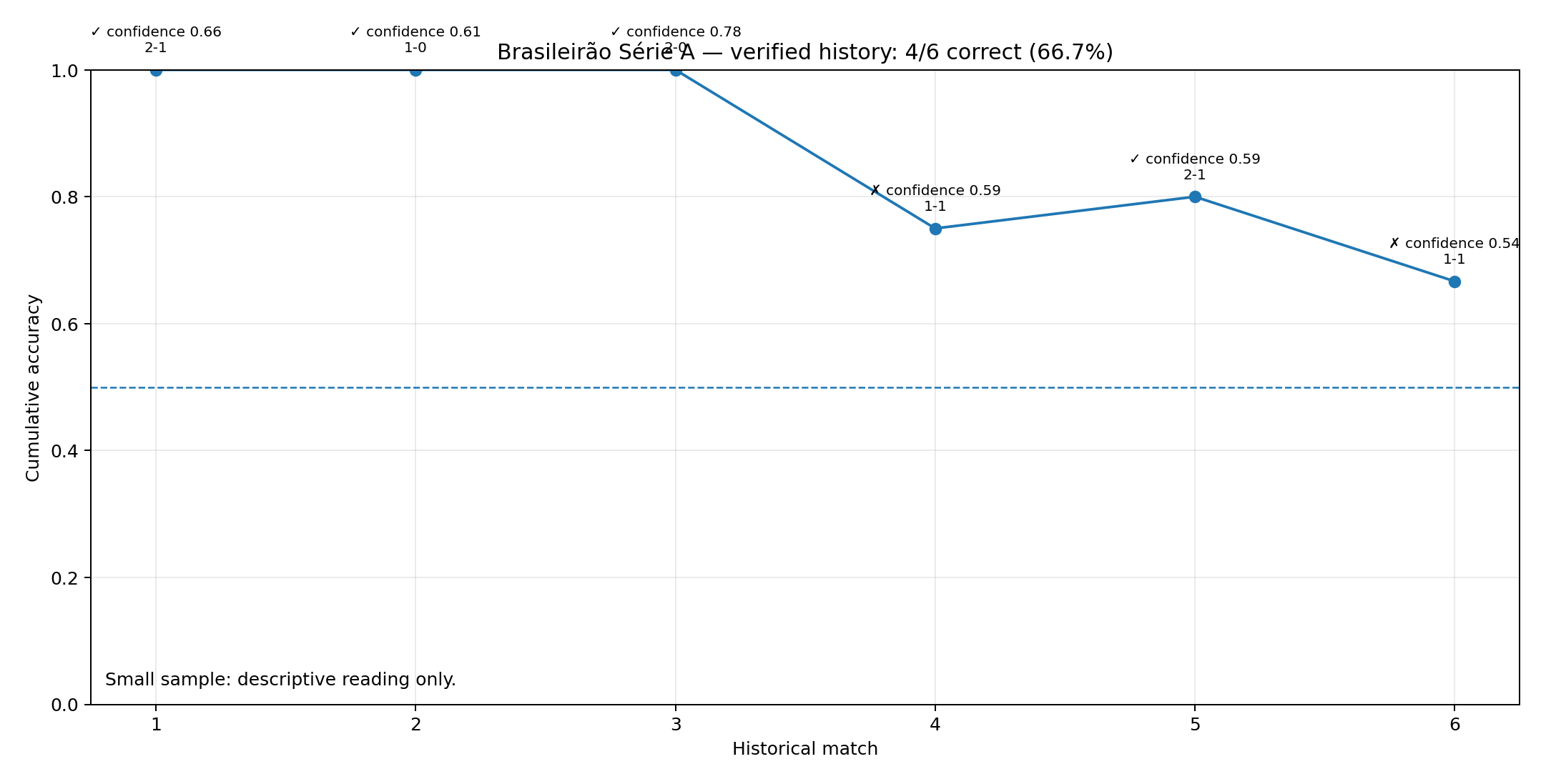 Cumulative accuracy curve based on verified historical results
