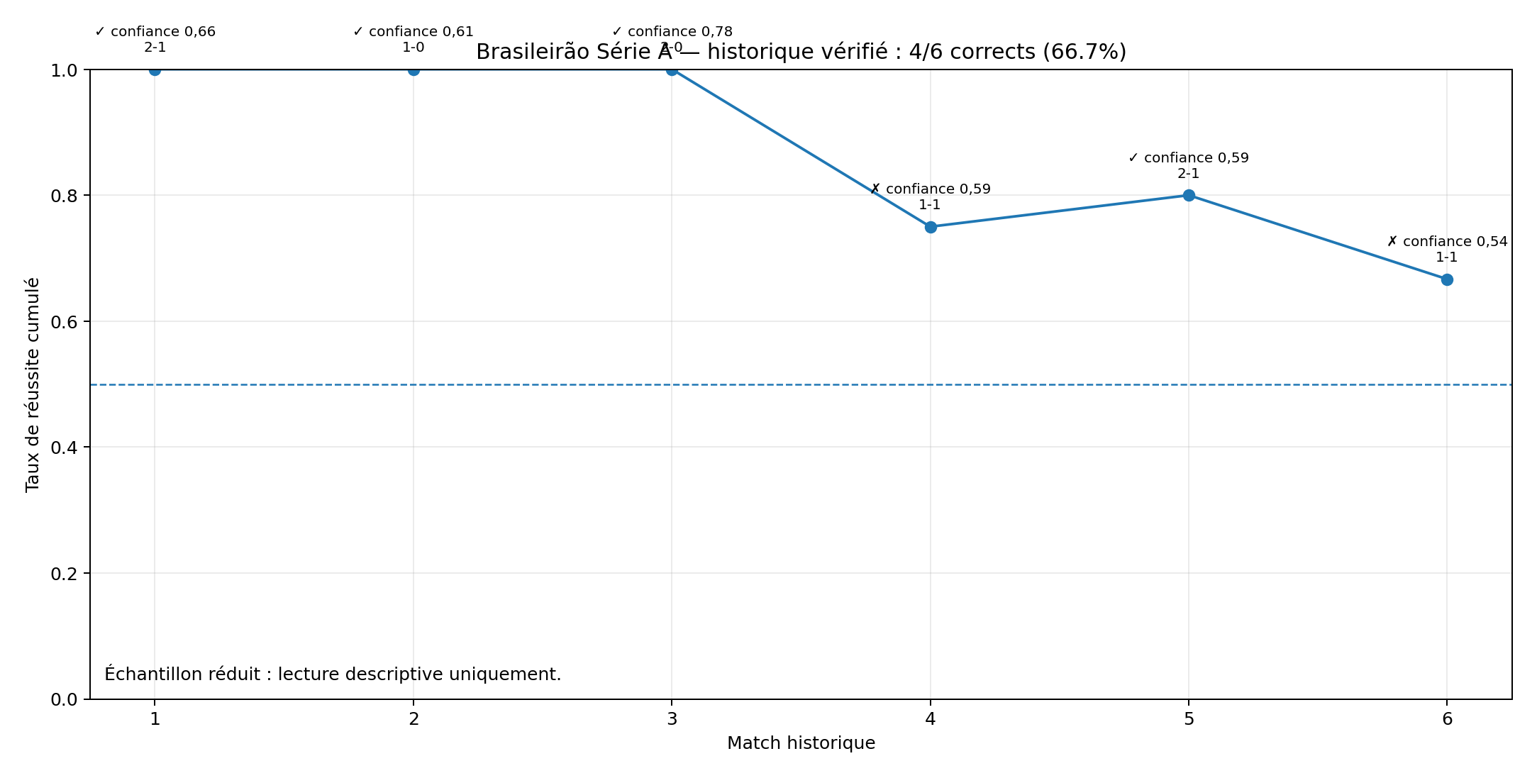 Courbe du taux de réussite cumulé sur les résultats historiques vérifiés