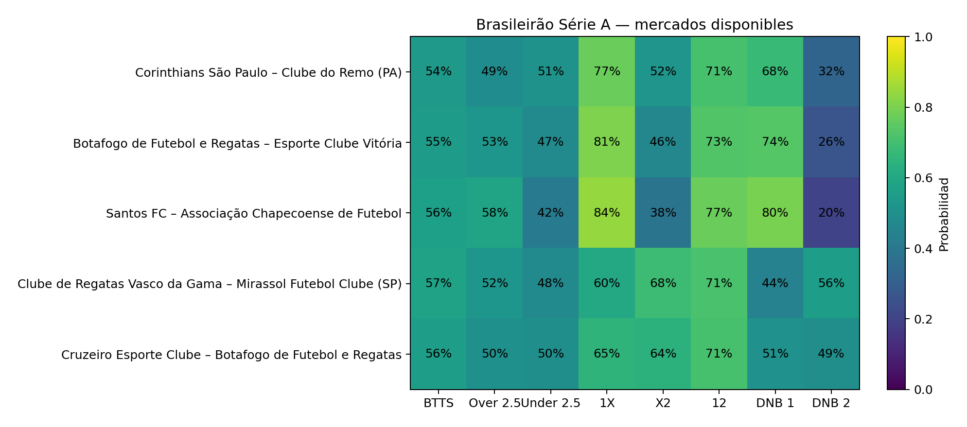 Matriz de probabilidades BTTS, Over Under, doble oportunidad y DNB