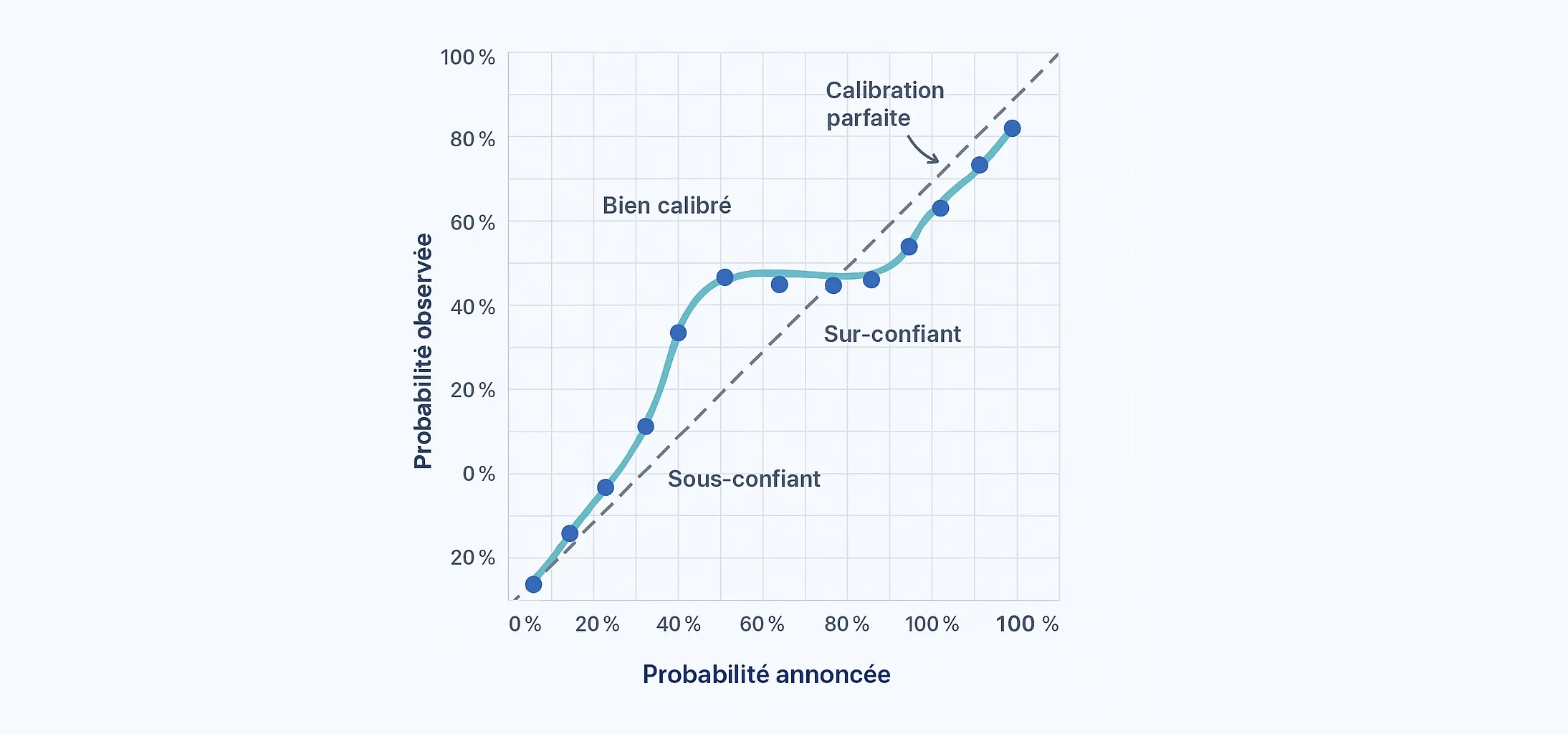 Probability calibration and reliability curve in football