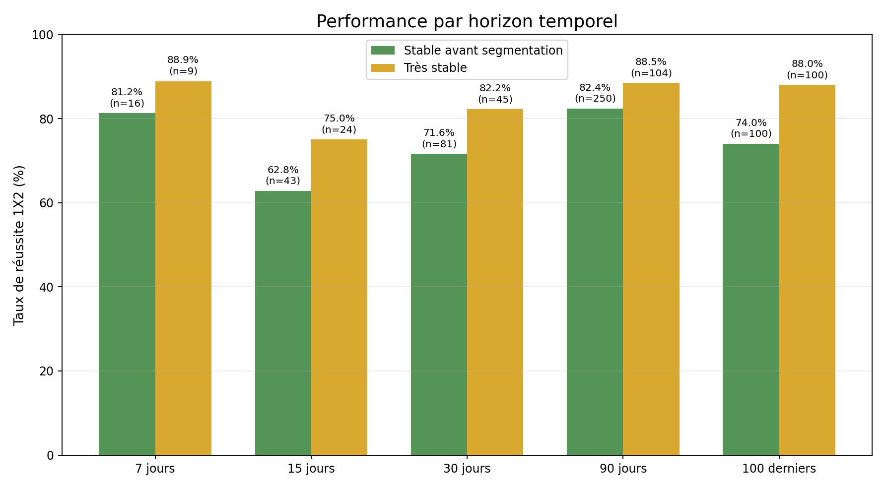 Performance par horizon temporel du badge Stable et du badge Très stable