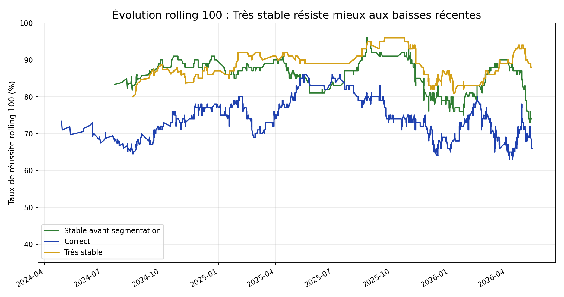 Taux de réussite rolling 100 des segments Stable, Correct et Très stable