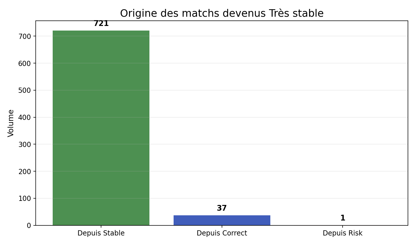 Origine des matchs classés Très stable : principalement depuis Stable