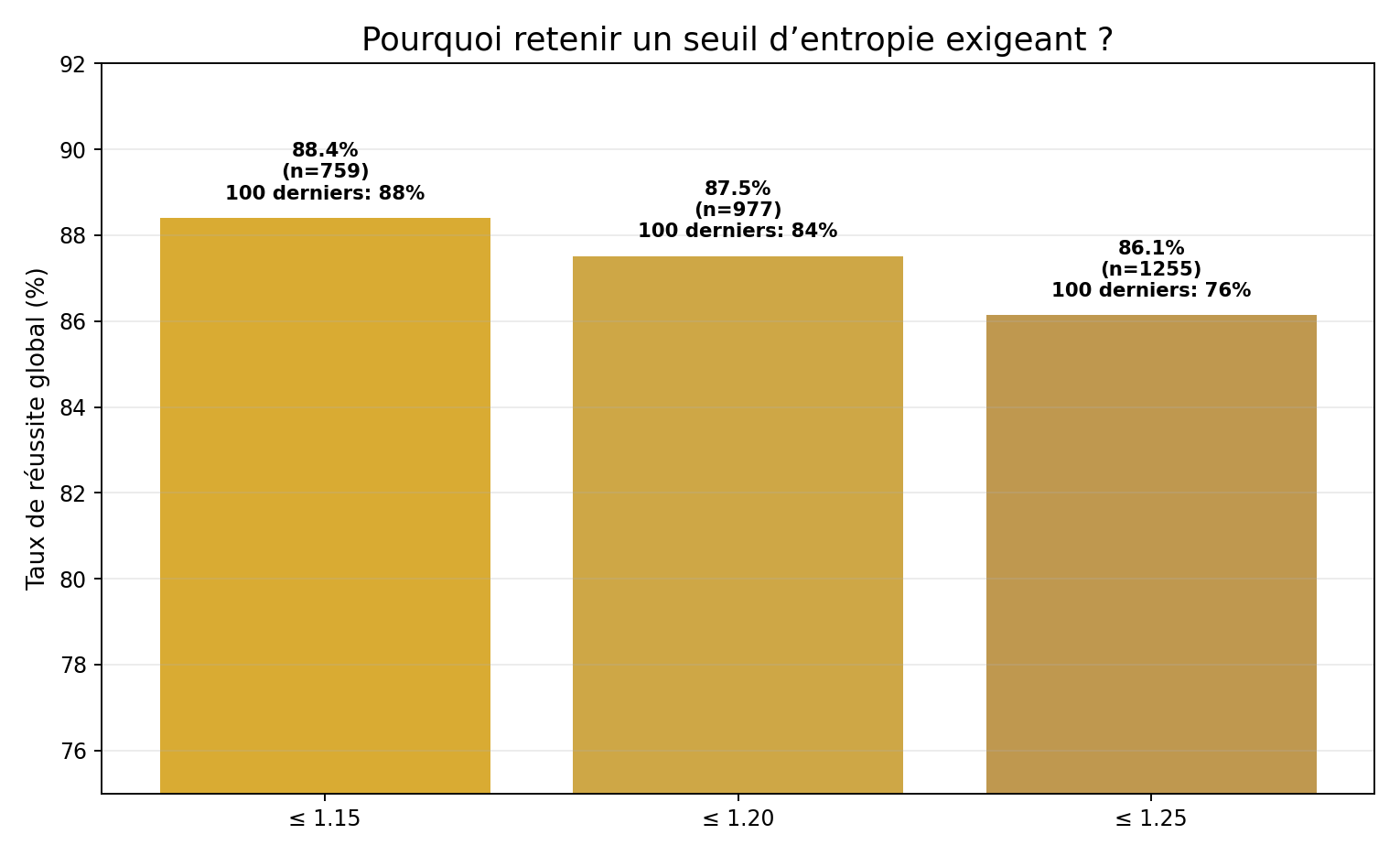 Comparaison des performances selon les seuils d'entropie 1.15, 1.20 et 1.25