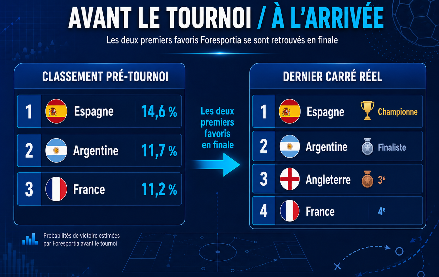 Comparaison entre le classement pré-tournoi Foresportia et le dernier carré réel de la Coupe du monde 2026