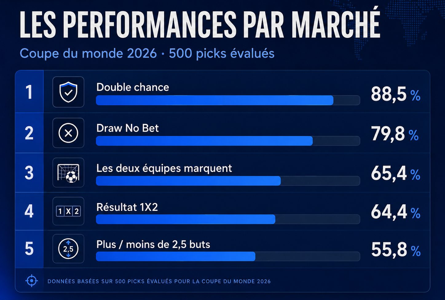 Taux de réussite par marché : double chance 88,5 %, Draw No Bet 79,8 %, BTTS 65,4 %, 1X2 64,4 %, plus ou moins de 2,5 buts 55,8 %