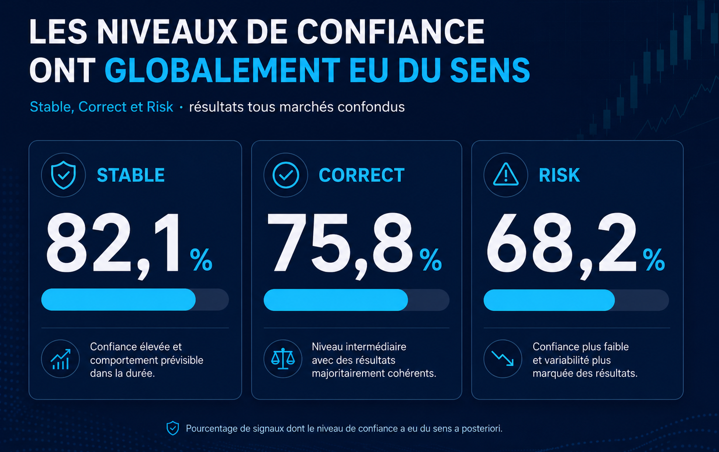 Taux de réussite par badge : Stable 82,1 %, Correct 75,8 %, Risk 68,2 %