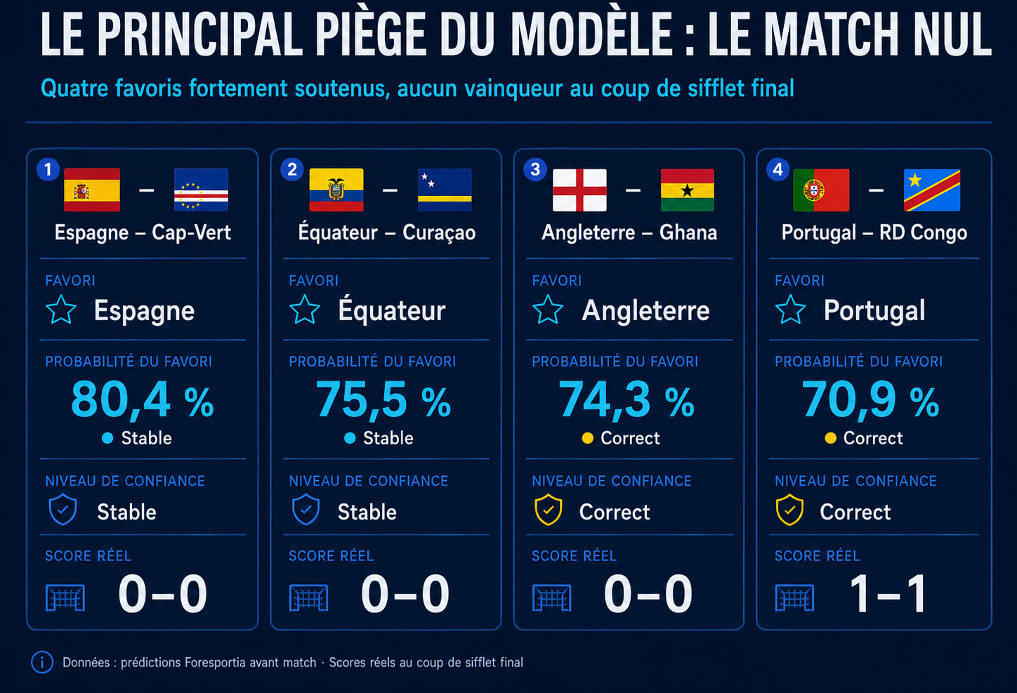 Espagne, Équateur, Angleterre et Portugal ont été fortement favoris mais ont concédé un match nul