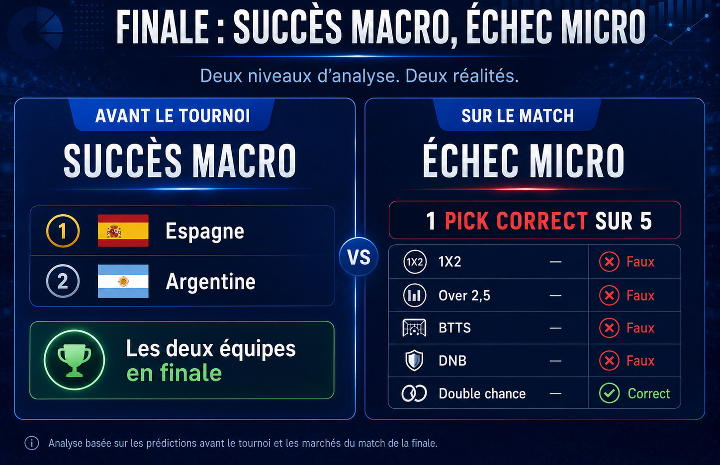 Espagne et Argentine étaient les deux premières favorites avant le tournoi, mais un seul des cinq picks de la finale a réussi