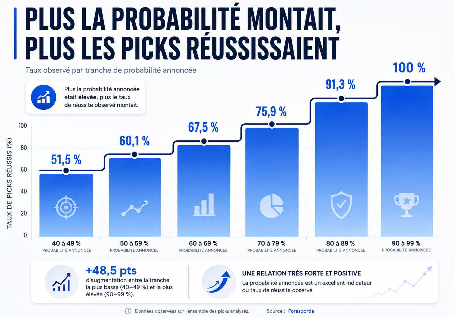 La réussite observée augmente avec la probabilité annoncée, de 51,5 % pour 40 à 49 % jusqu'à 100 % pour 90 à 99 %
