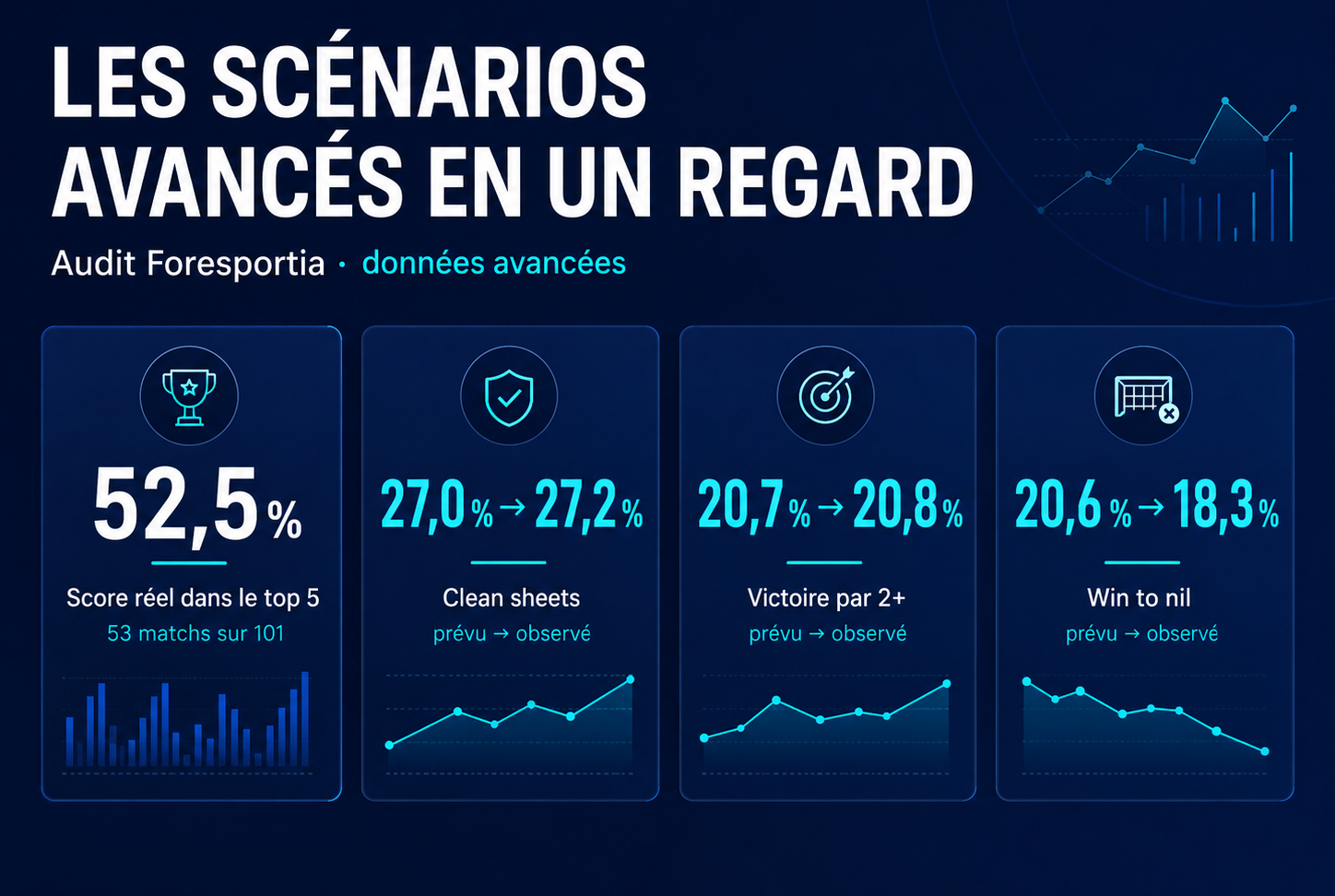 Comparaison entre les fréquences prévues et observées pour les clean sheets, victoires par deux buts ou plus et victoires sans encaisser