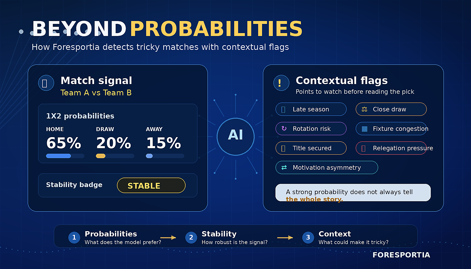 Foresportia illustration showing 1X2 probabilities, a stability badge and contextual warning flags