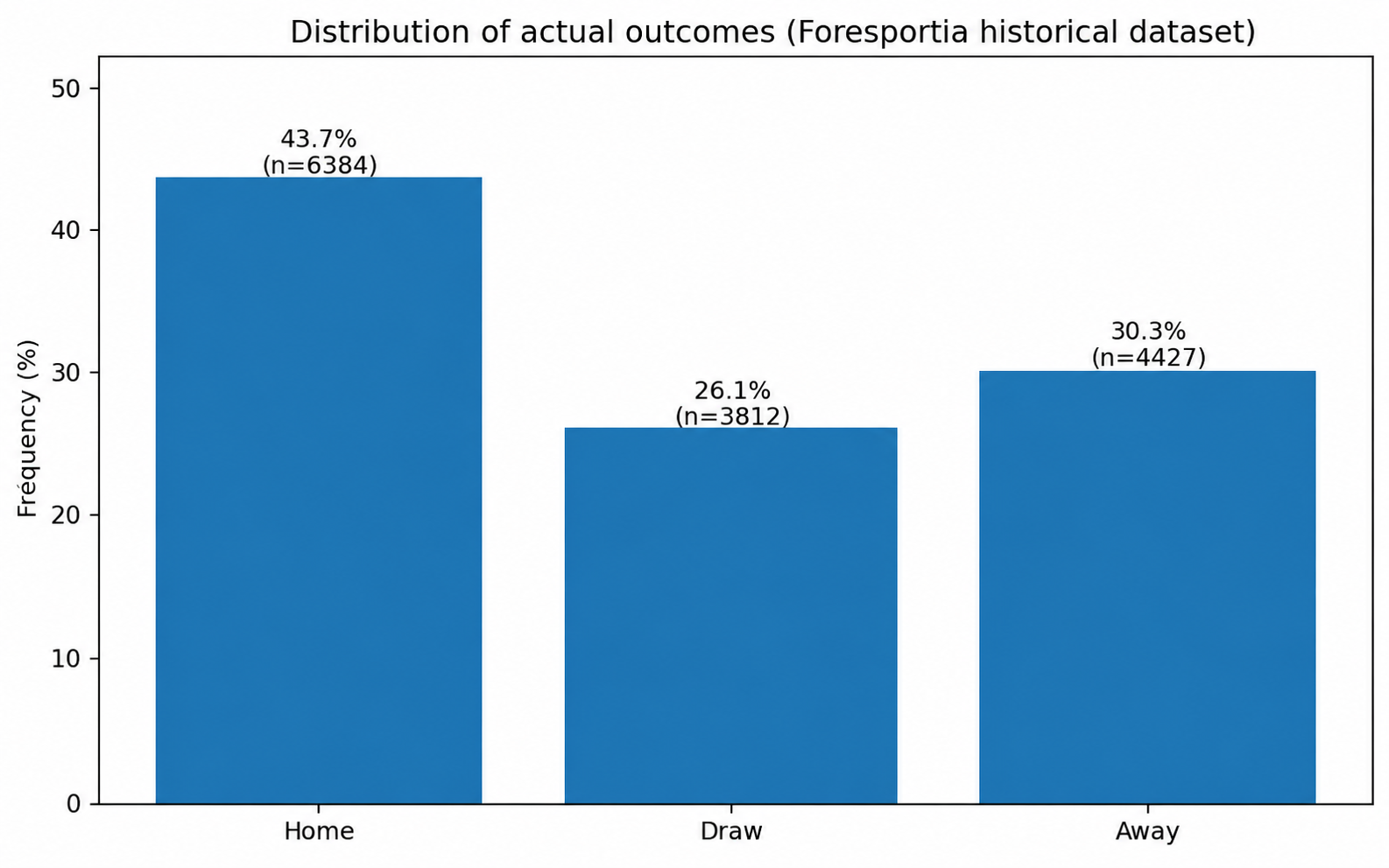 Observed distribution of football match outcomes in the Foresportia historical sample