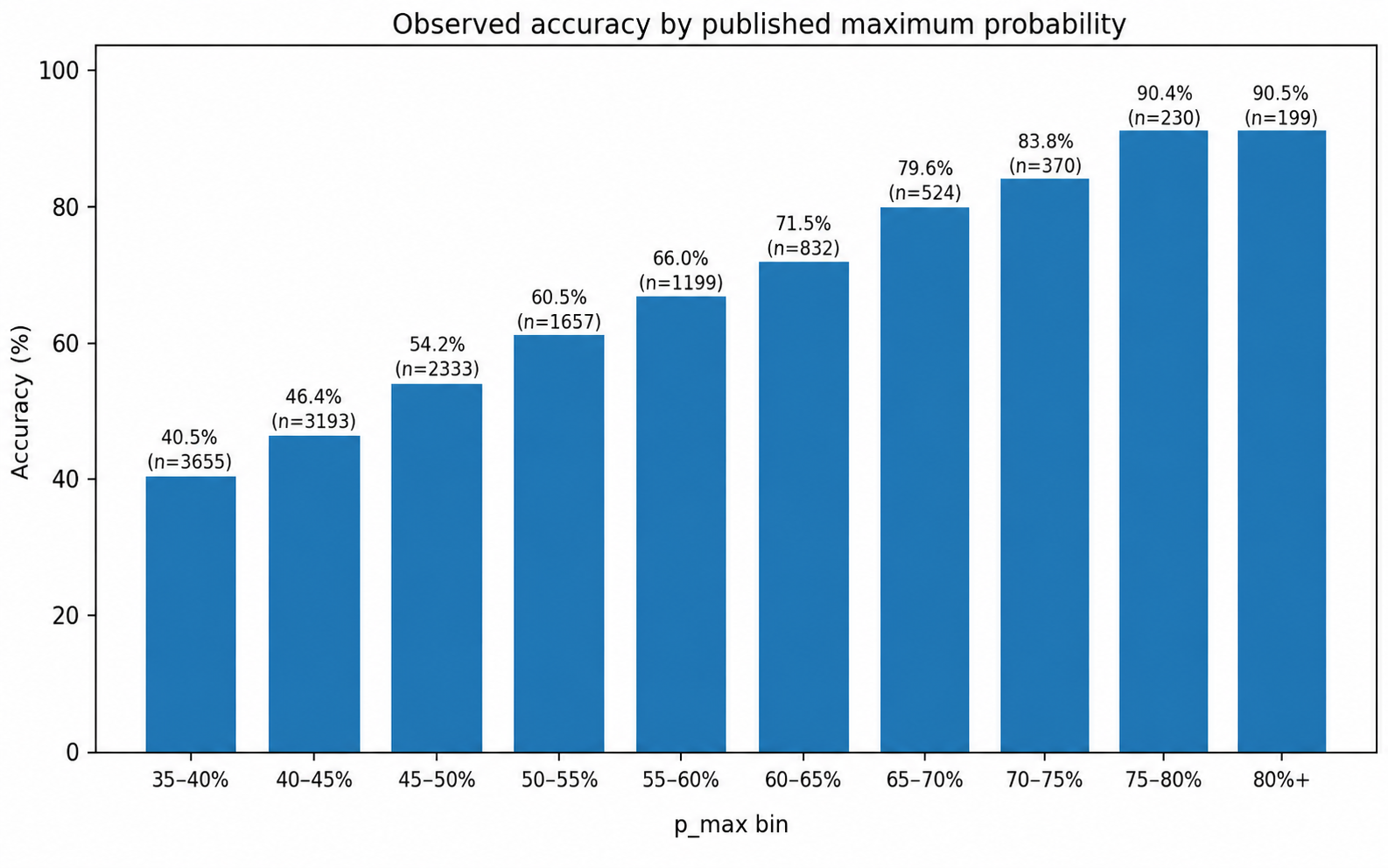 Observed accuracy according to maximum predicted probability