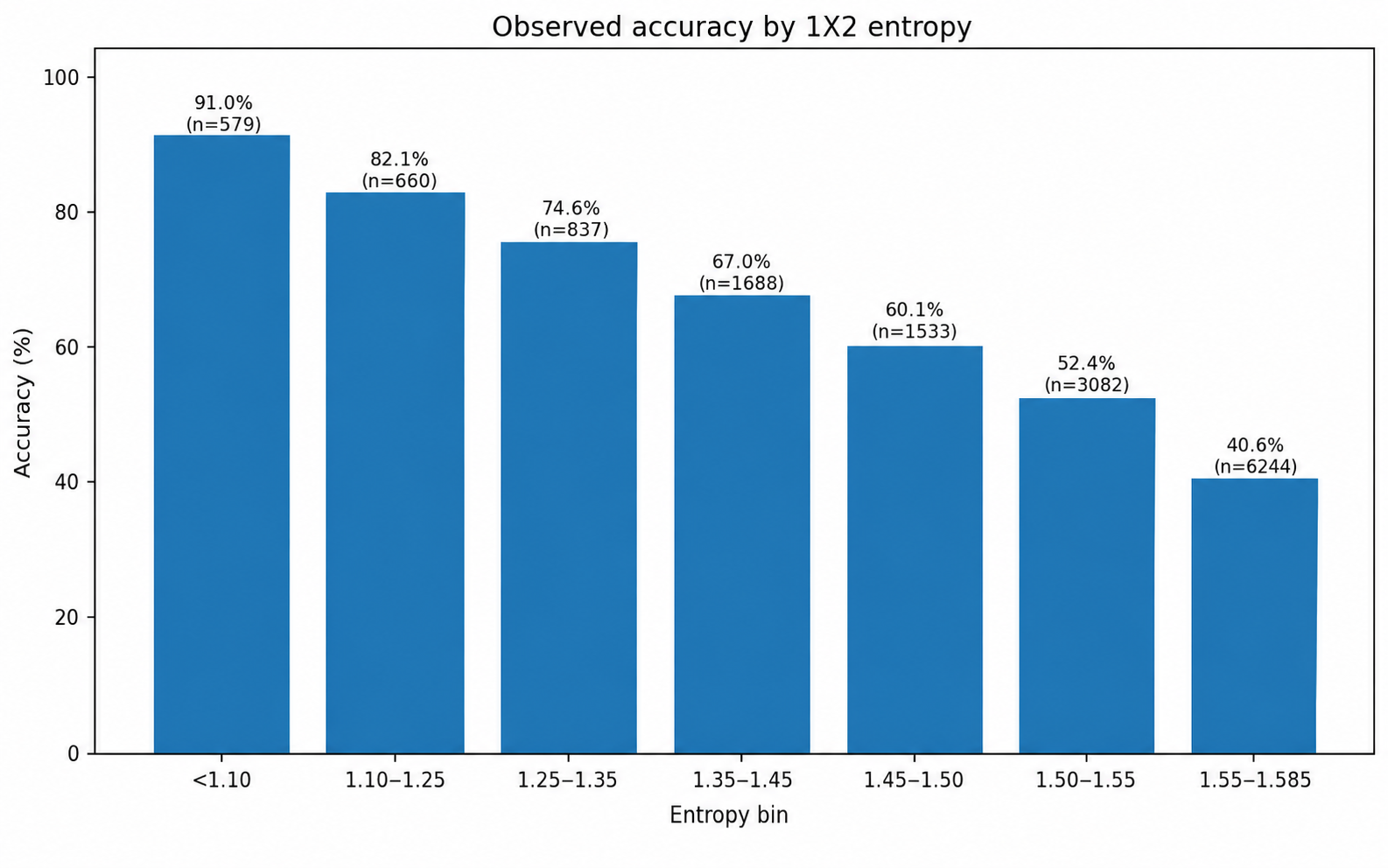 Observed accuracy according to entropy of the 1X2 probability distribution