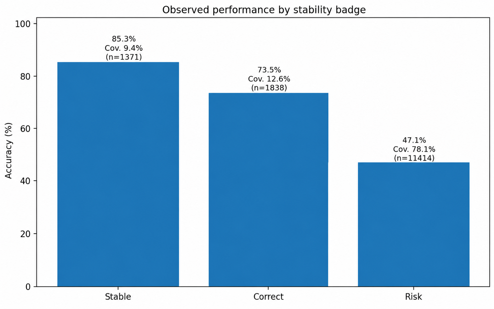 Observed performance by Foresportia stability badge