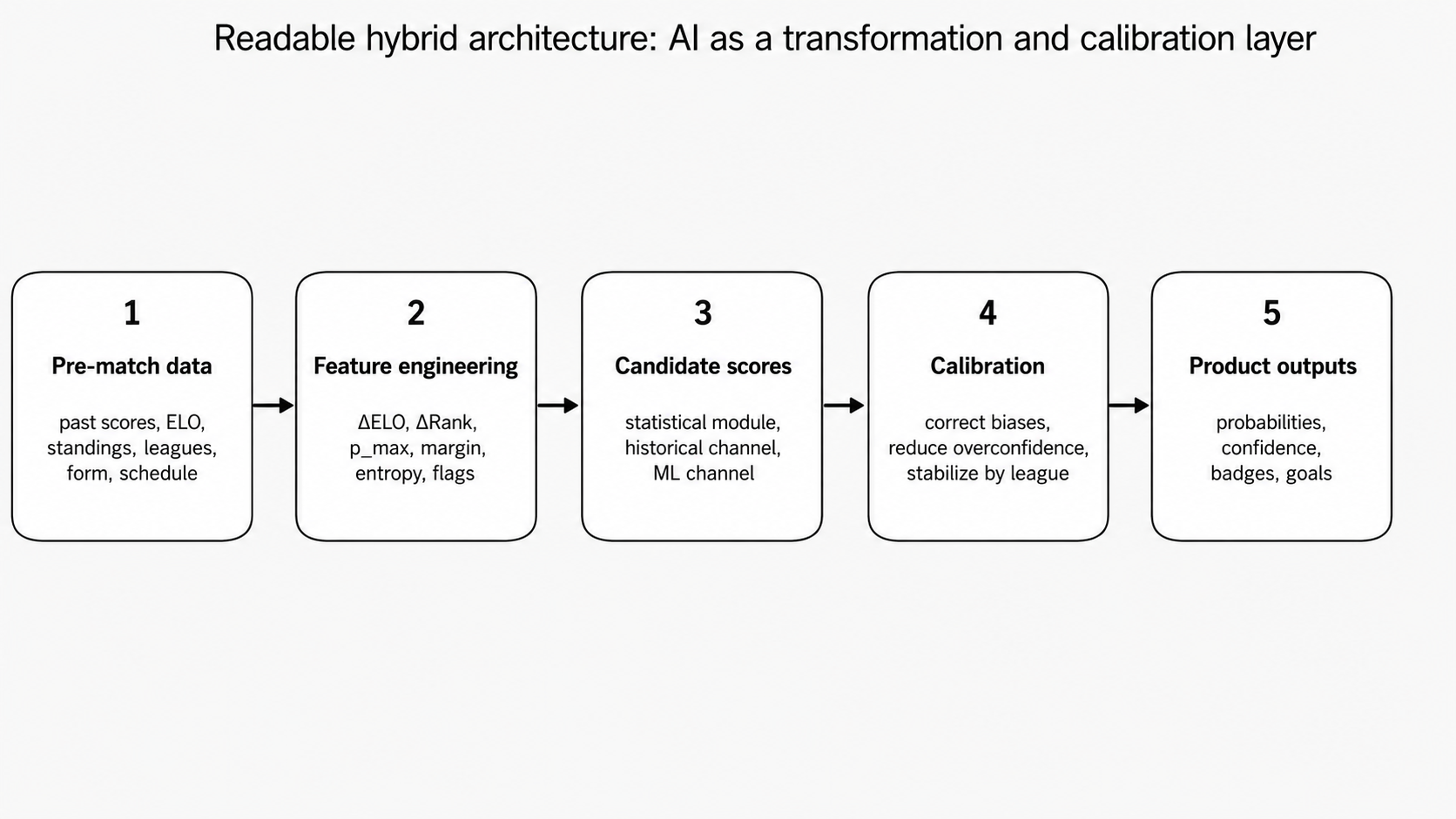 Simplified Foresportia hybrid architecture for football prediction