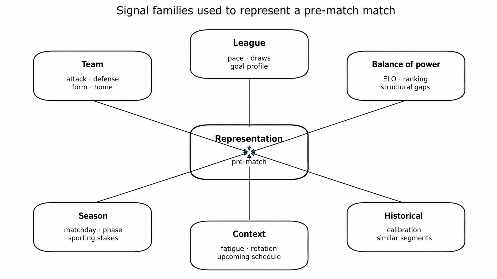 Families of signals used in a football prediction model