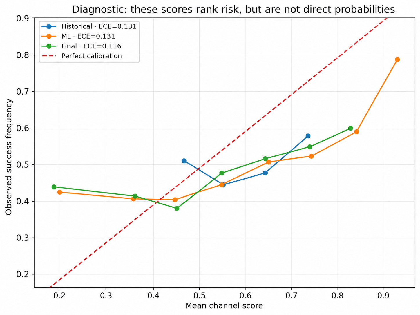 Calibration diagnostic for football prediction probabilities
