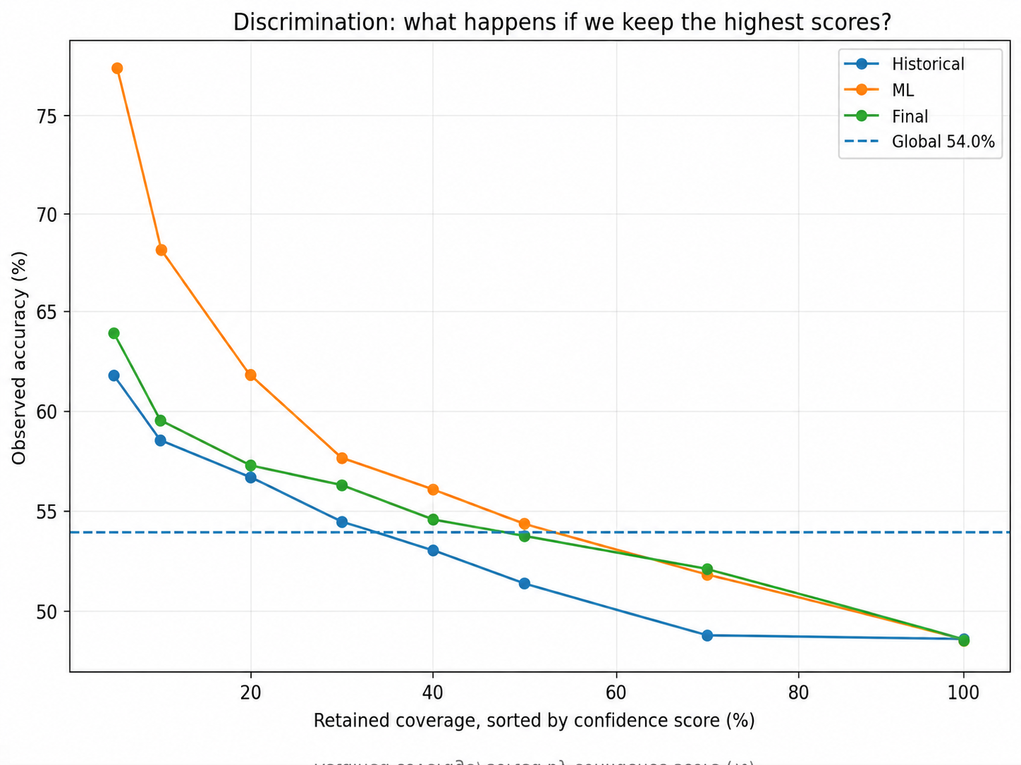 Observed performance across confidence segments in the Foresportia model