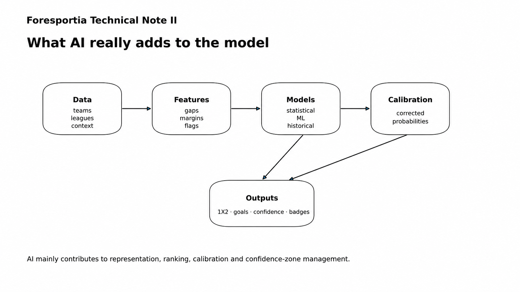 Hybrid football prediction architecture combining data, machine learning and calibration