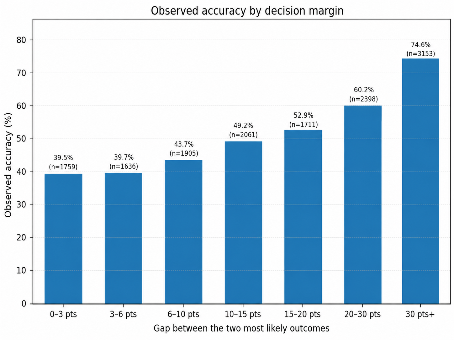 Observed accuracy by decision margin