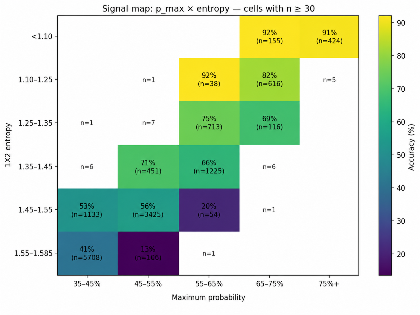 Accuracy heatmap by maximum probability and entropy