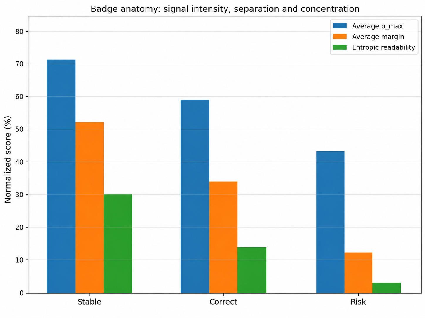 Anatomy of Foresportia stability badges through pmax margin and entropy