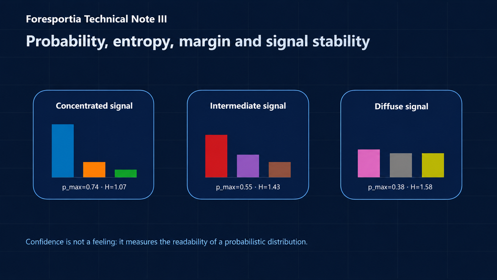 Football probabilities transformed into confidence and stability signals