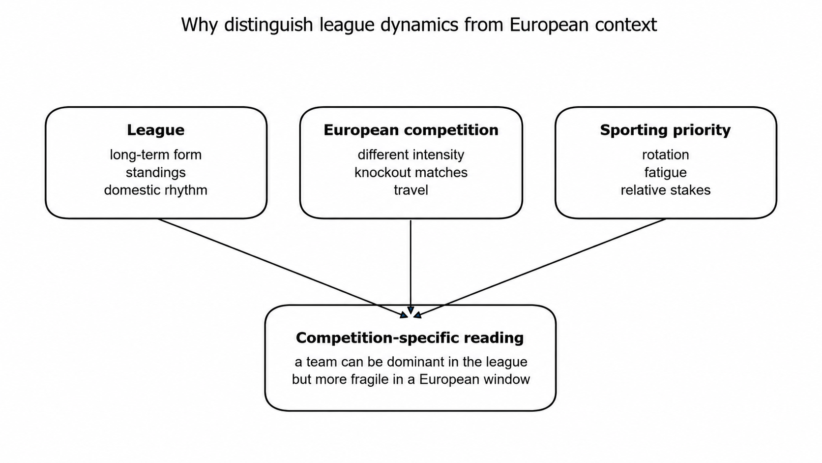 Difference between domestic league context and European competition context