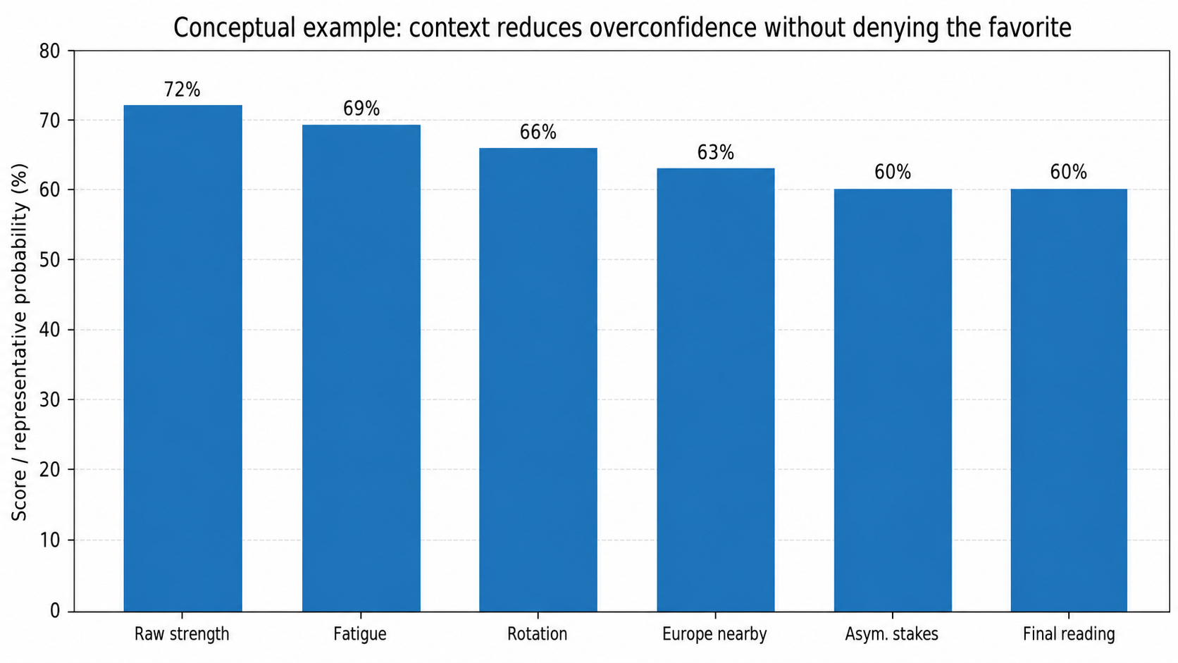 Example of contextual adjustment applied to confidence and expected goals