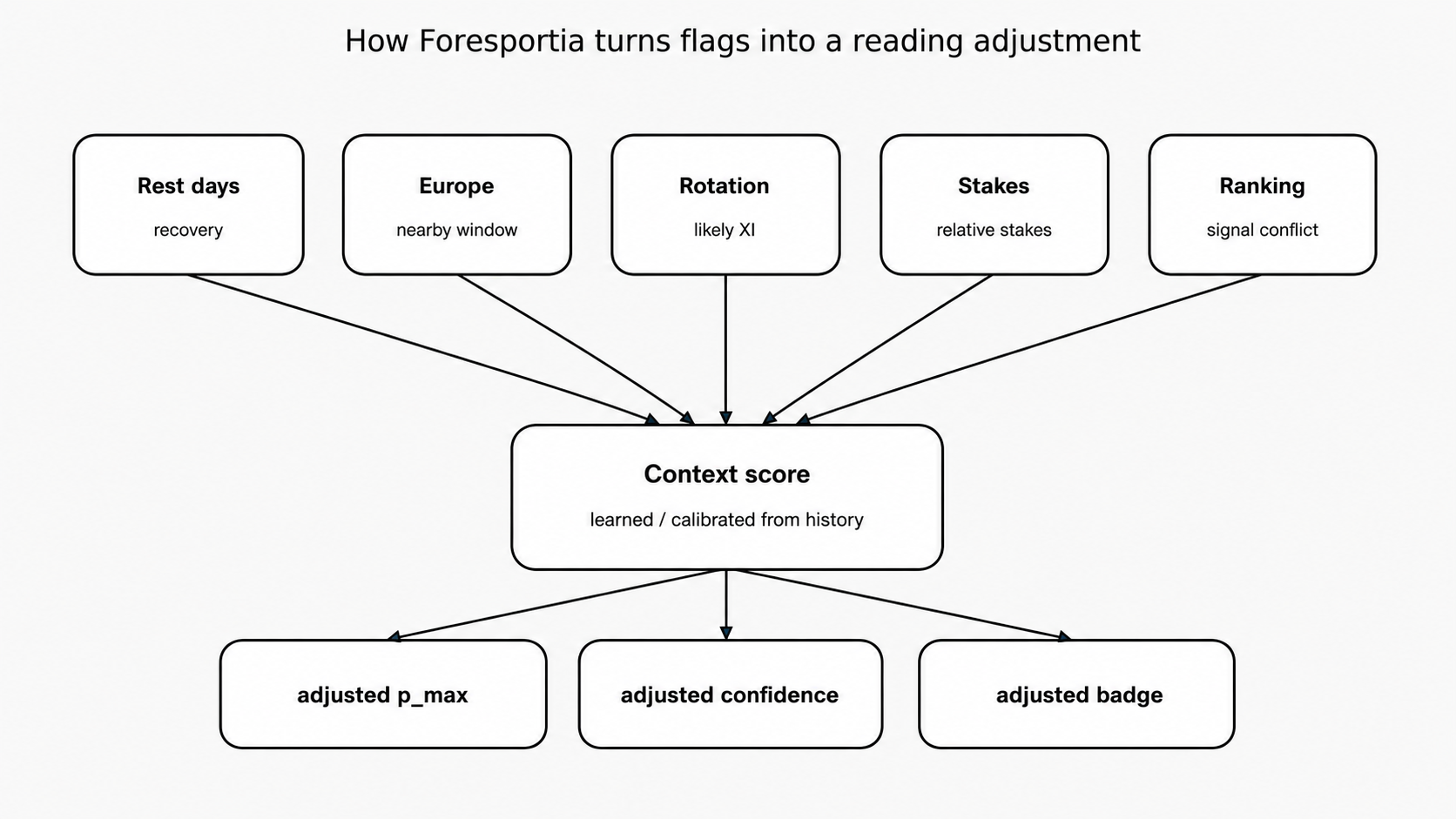 Mechanism of a contextual score combining fatigue, season, rotation and model confidence