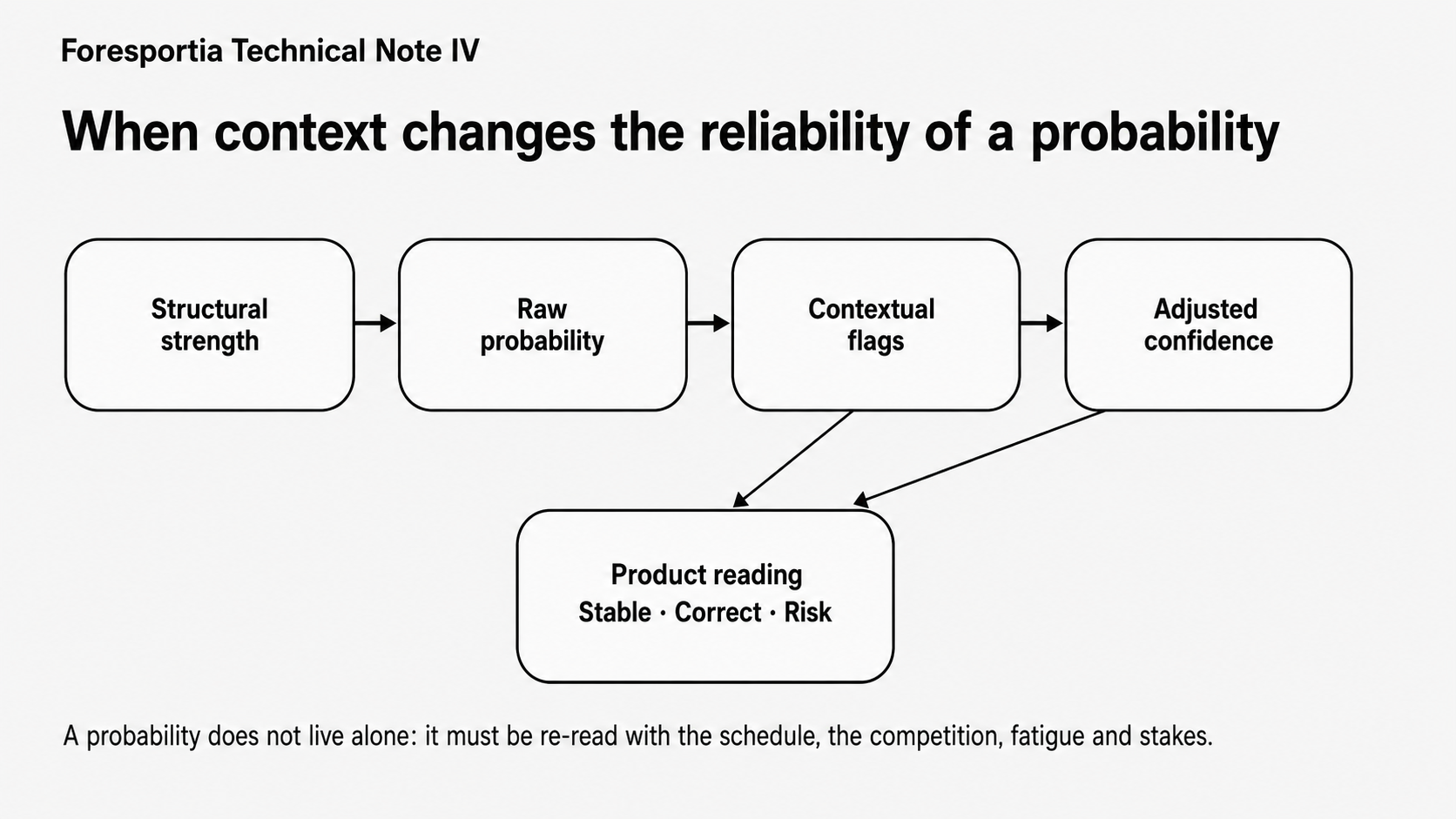 Football prediction context map with season dynamics, fatigue, rotation and favorite traps