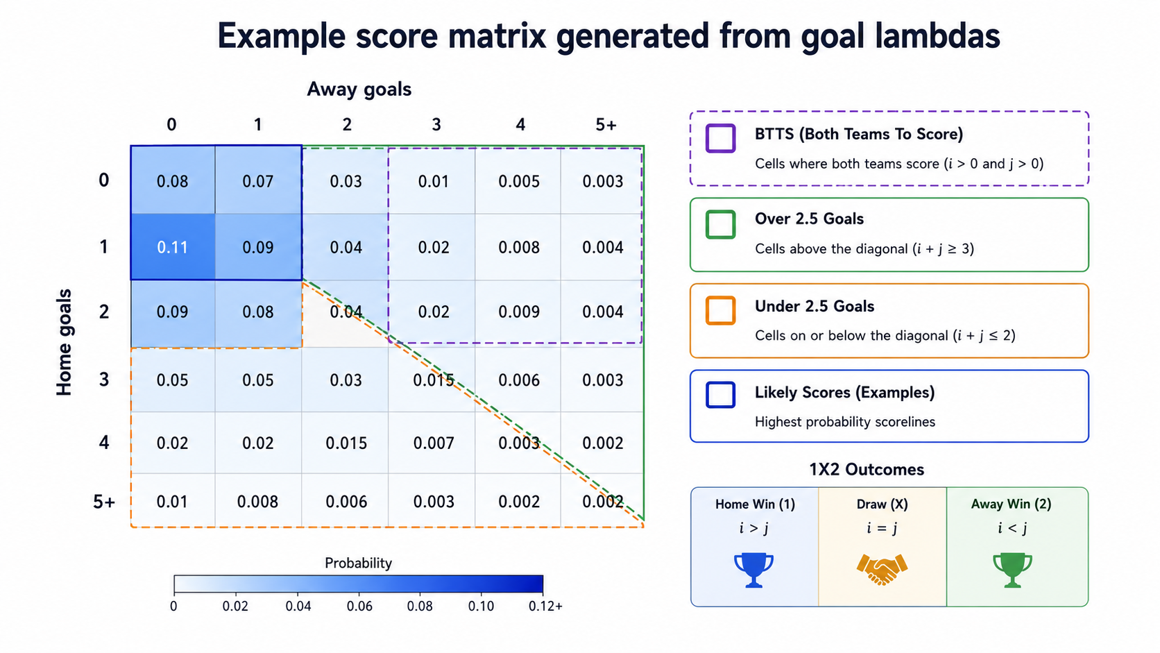 Example of a football score matrix generated from goal lambdas
