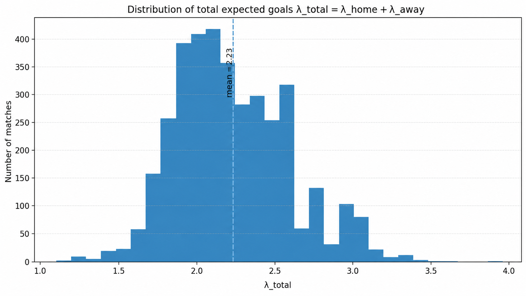 Distribution of expected total goal lambdas in the Foresportia historical dataset