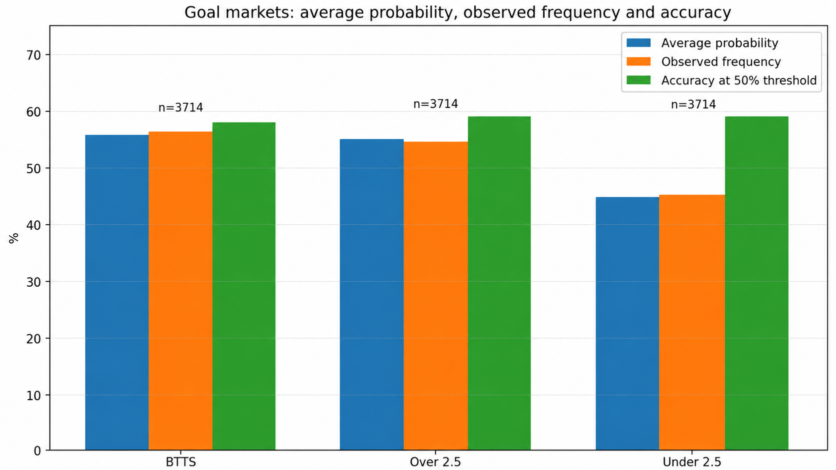 Probabilities of the most likely exact football scores