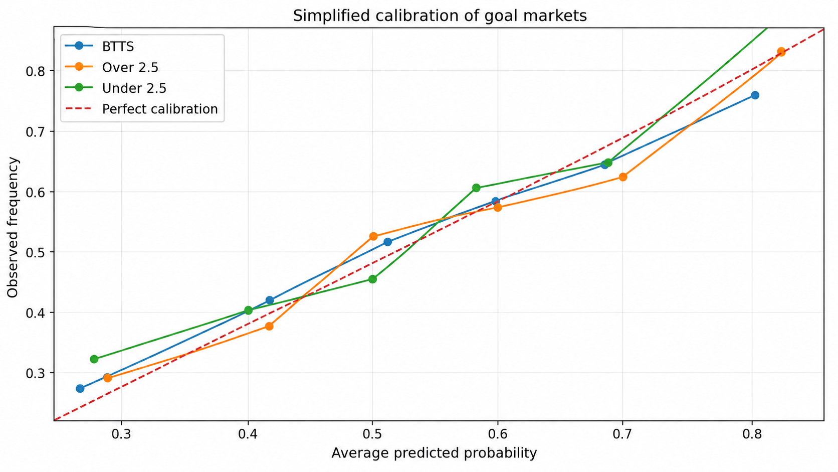 Comparison between a 1X2-coherent score grid and the dedicated goal model