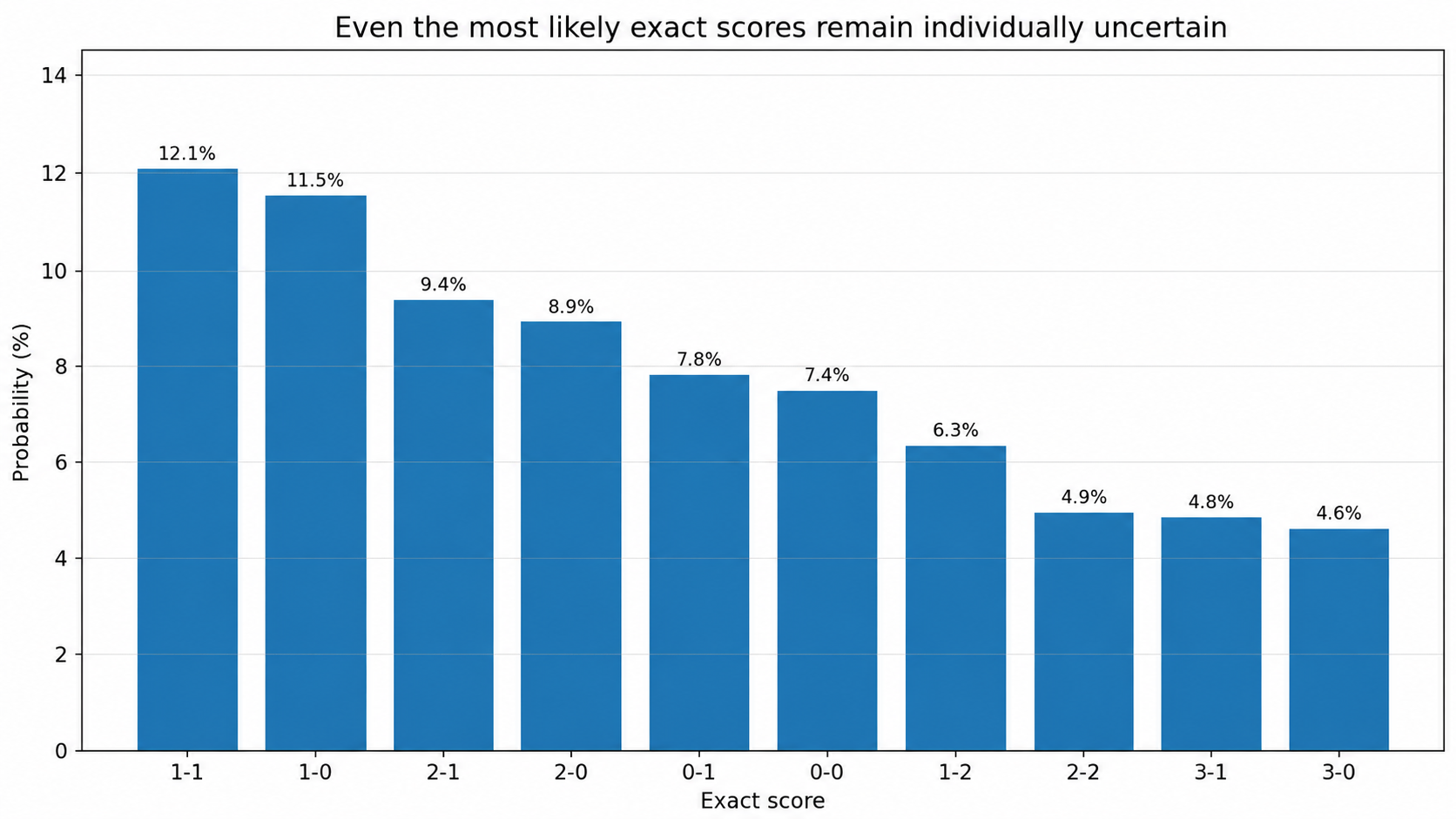 Empirical summary of BTTS, Over 2.5 and Under 2.5 goal markets