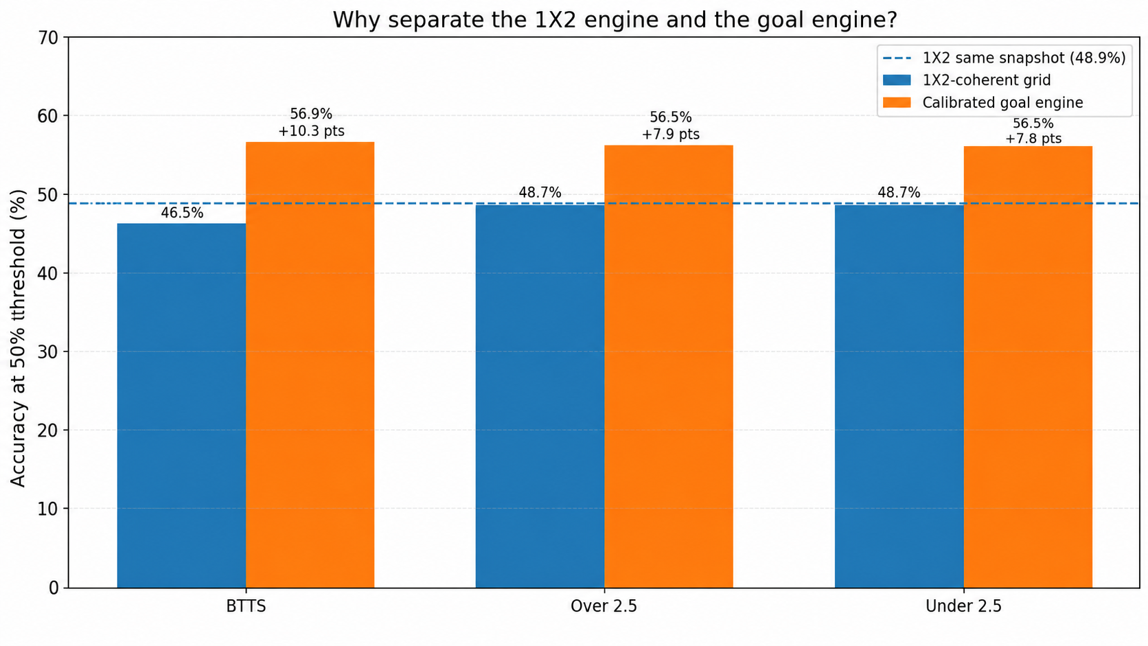 Simplified calibration curve for football goal markets