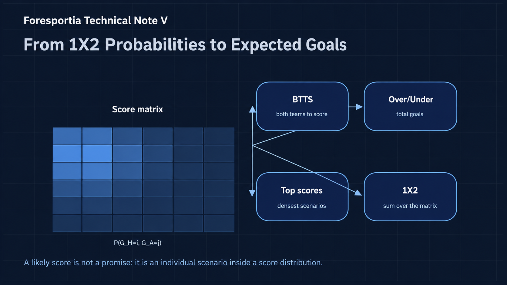 Football score matrix with goal lambdas, BTTS, Over Under and likely scores