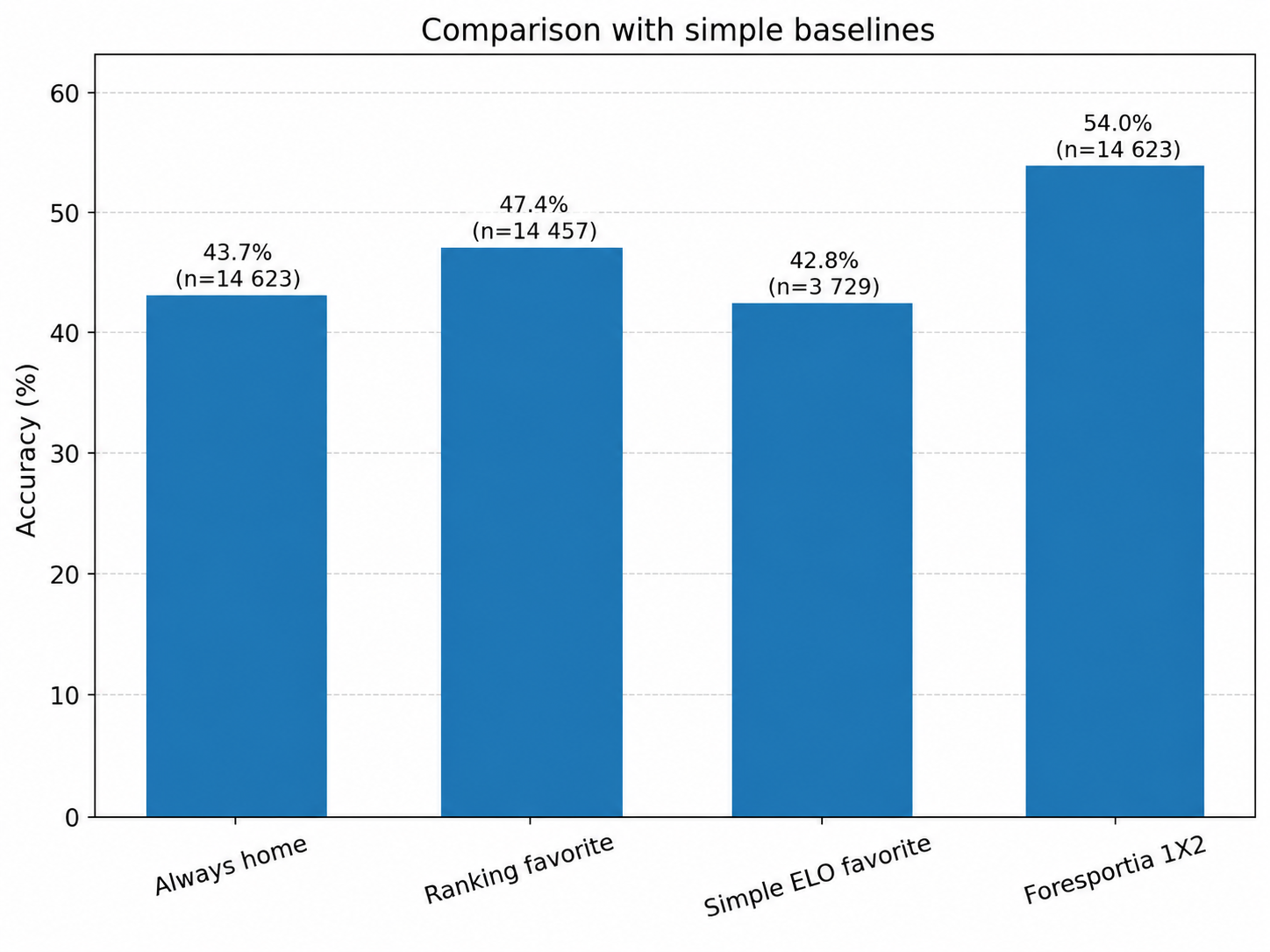 Comparison of football prediction baselines and Foresportia
