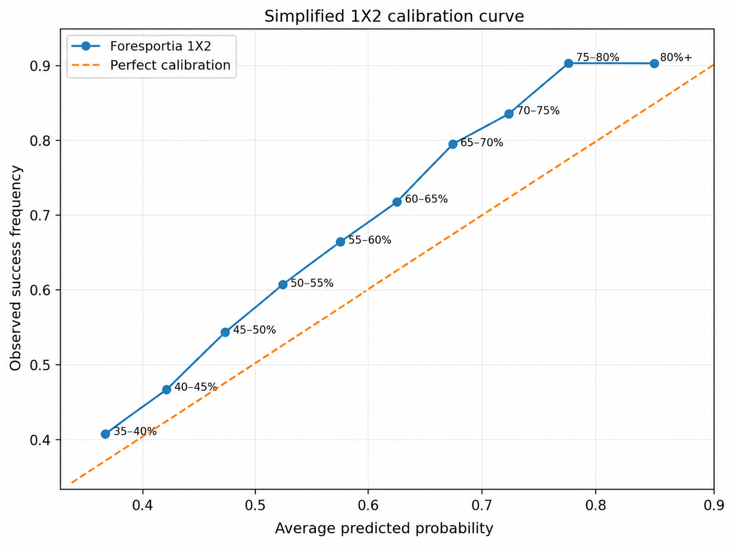 Simplified 1X2 calibration curve for football predictions