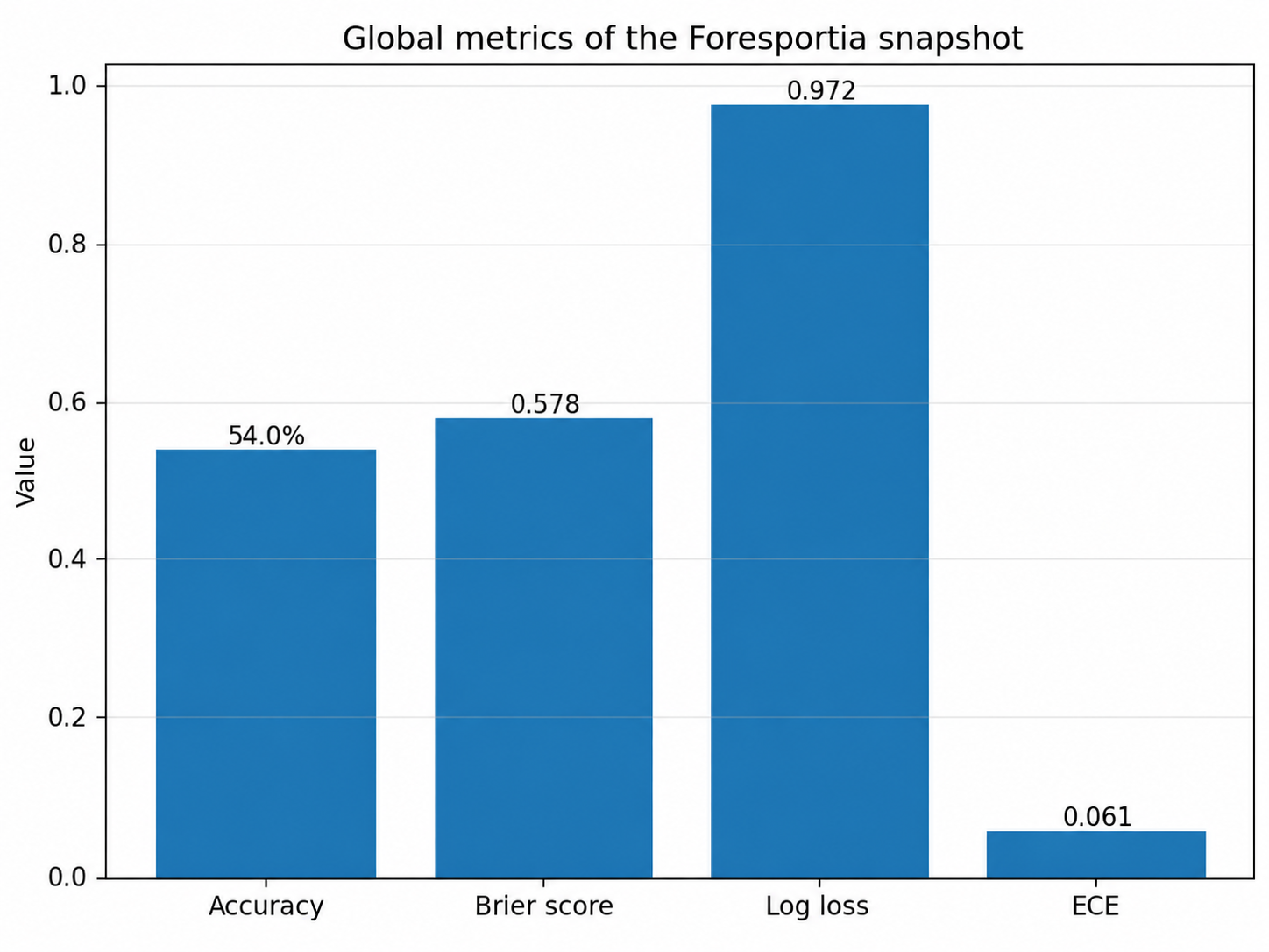 Global model metrics: accuracy, Brier score, log loss and ECE