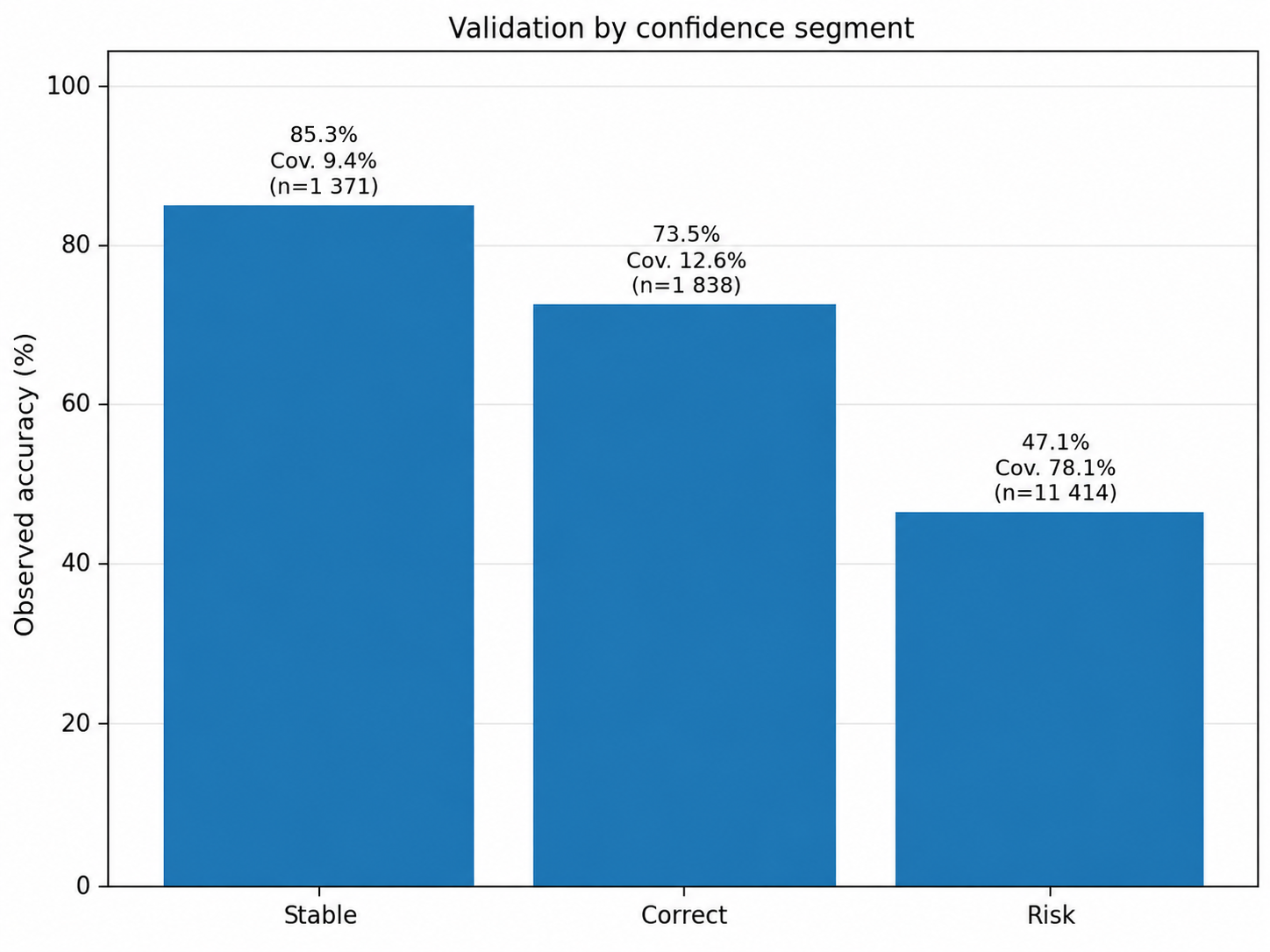 Validation of Foresportia stability badges