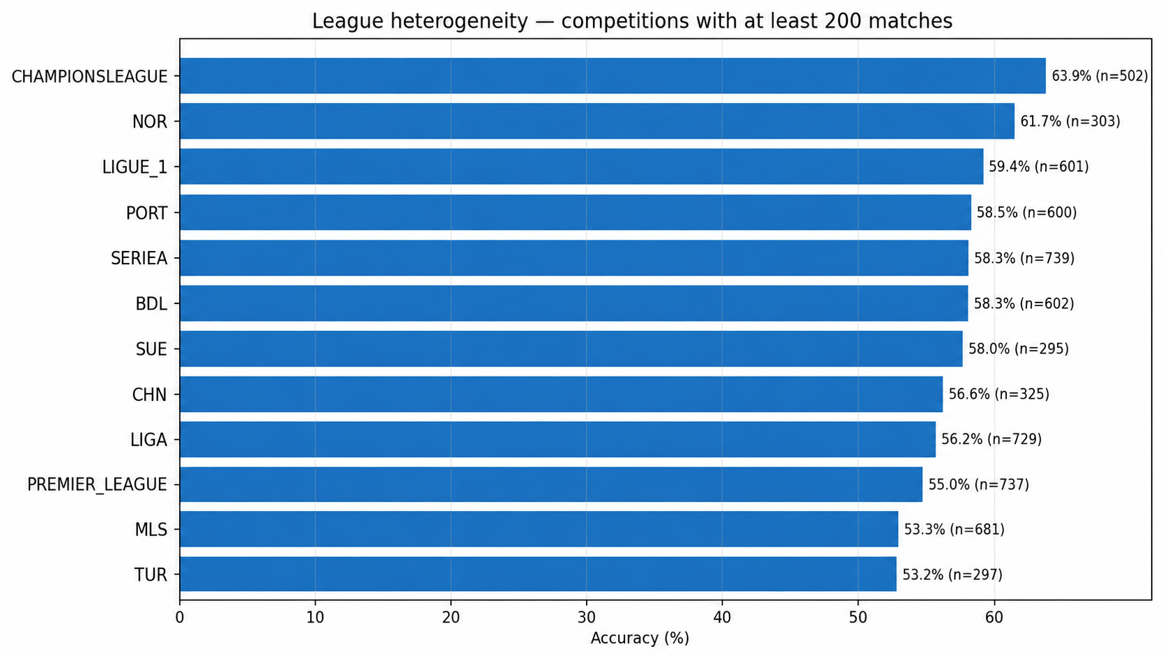 Accuracy by football league in Foresportia historical validation