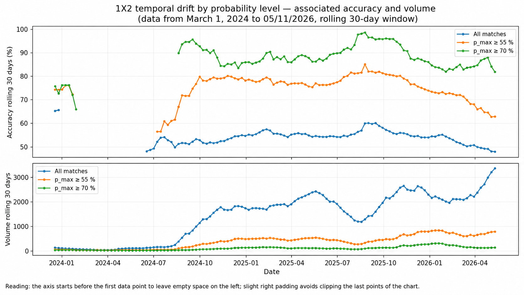 Temporal drift of Foresportia football prediction performance