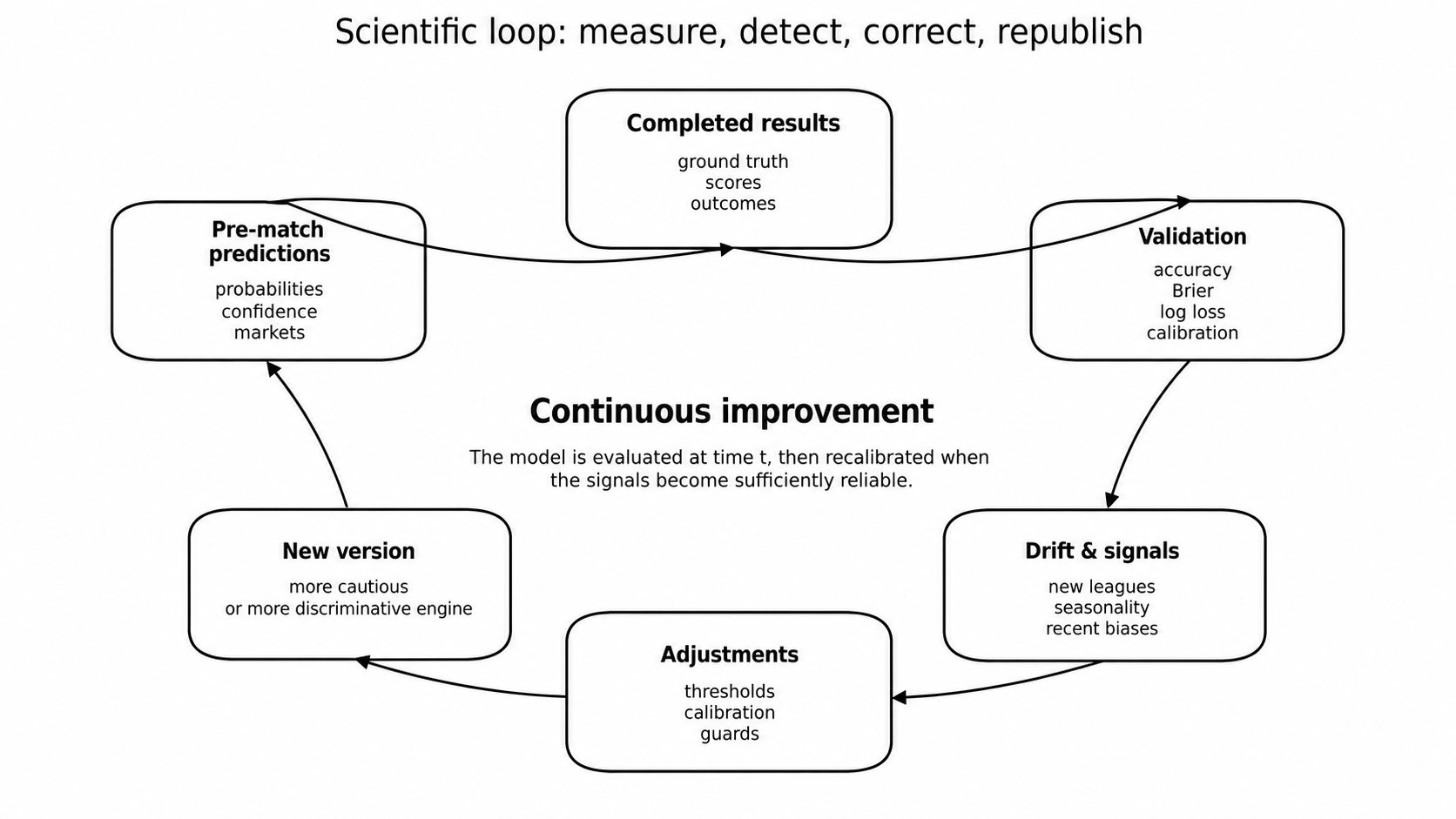 Continuous improvement loop for Foresportia football prediction model