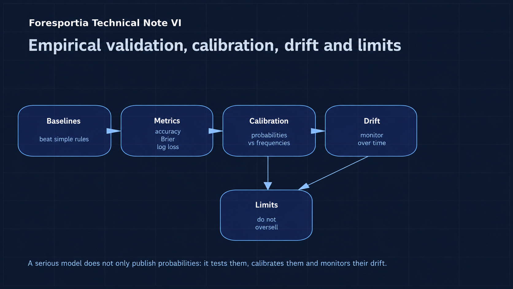 Empirical validation of a football prediction AI with baselines, calibration and drift