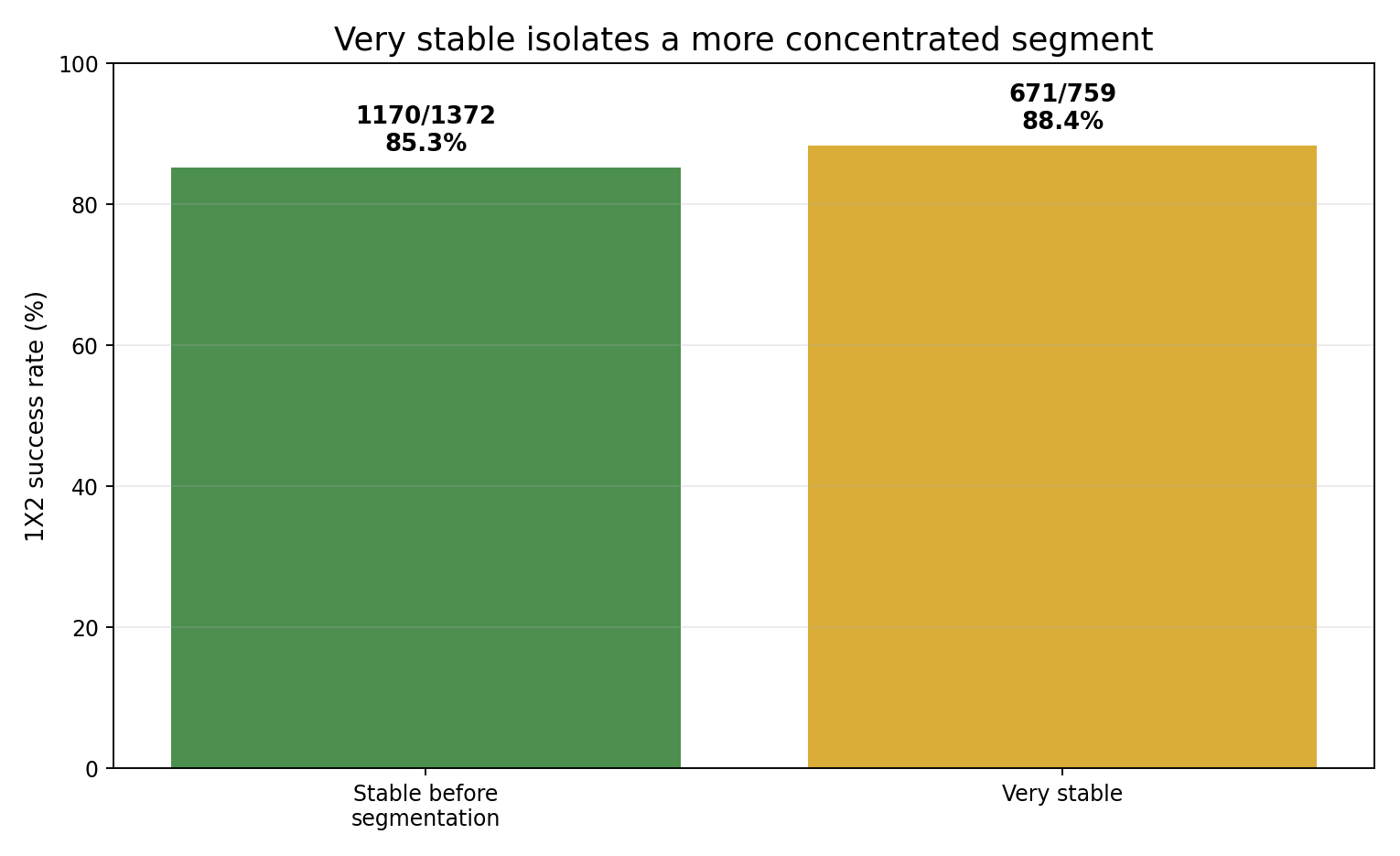Stable before segmentation compared with the new Very stable badge on Foresportia data